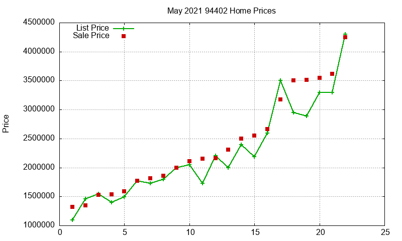 94402 Homes Just Sold 2021-05