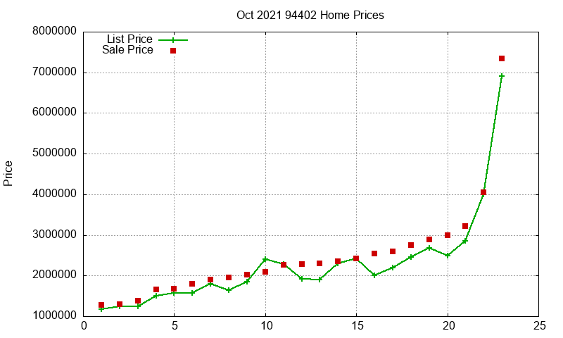 94402 Homes Just Sold 2021-10