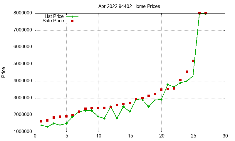 94402 Homes Just Sold 2022-04