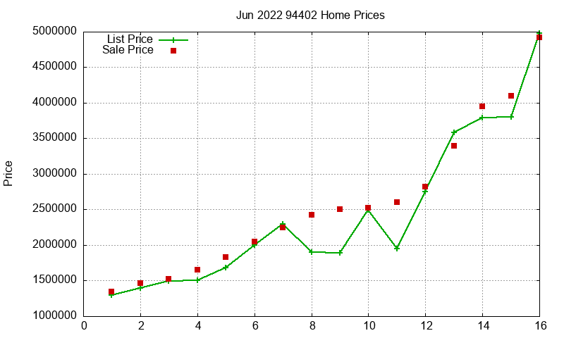 94402 Homes Just Sold 2022-06
