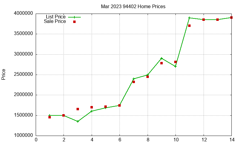 94402 Homes Just Sold 2023-03