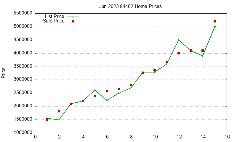 94402 Homes Just Sold 2023-06