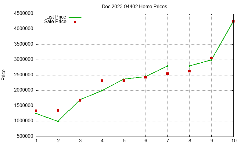 94402 Homes Just Sold 2023-12