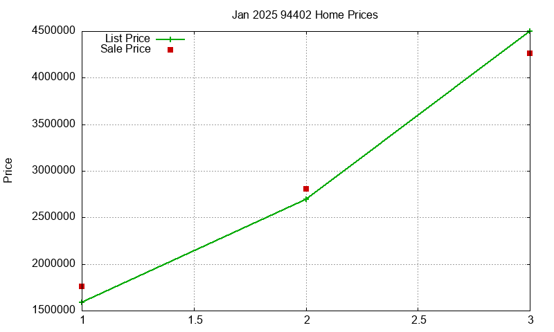 94402 Homes Just Sold 2025-01
