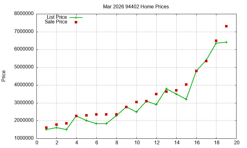 94402 Homes Just Sold 2026-03