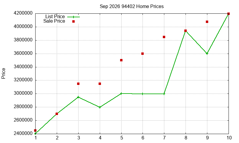 94402 Homes Just Sold 2026-09