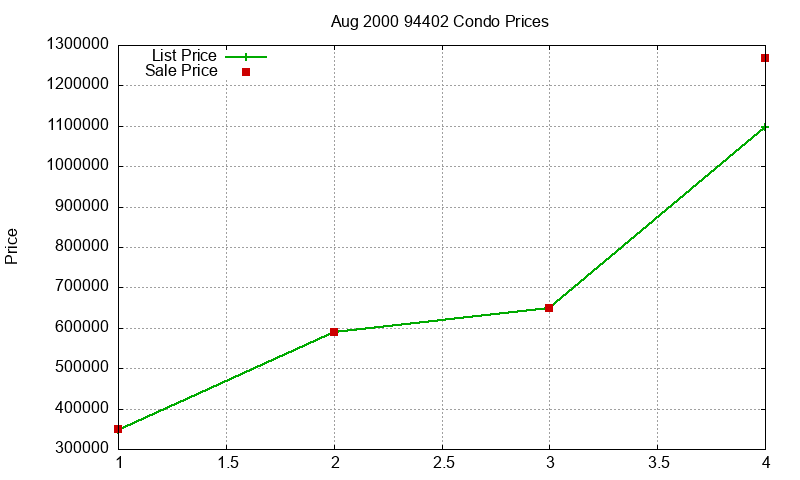 94402 Condos Just Sold 2000-08