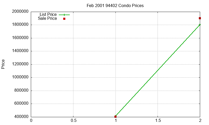 94402 Condos Just Sold 2001-02