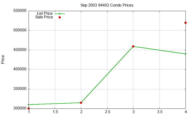 94402 Condos Just Sold 2003-09 94402 Condos Just Sold 2003-09