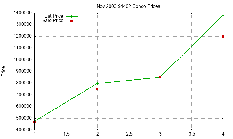 94402 Condos Just Sold 2003-11