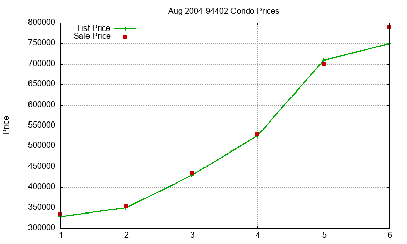 94402 Condos Just Sold 2004-08