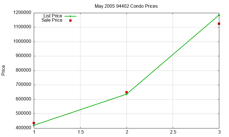 94402 Condos Just Sold 2005-05