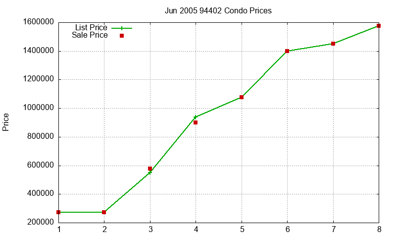 94402 Condos Just Sold 2005-06 94402 Condos Just Sold 2005-06