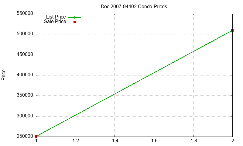 94402 Condos Just Sold 2007-12