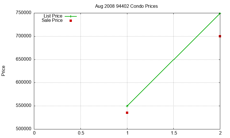 94402 Condos Just Sold 2008-08 94402 Condos Just Sold 2008-08