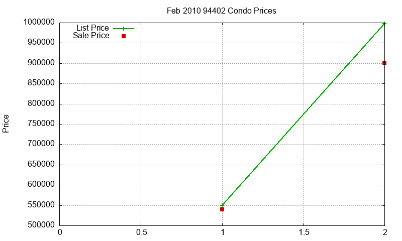 94402 Condos Just Sold 2010-02 94402 Condos Just Sold 2010-02