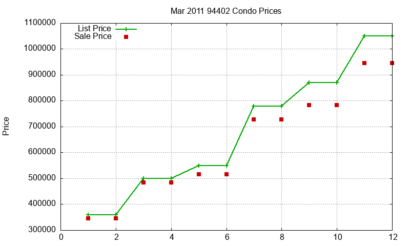 94402 Condos Just Sold 2011-03