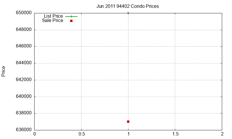 94402 Condos Just Sold 2011-06