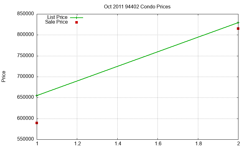 94402 Condos Just Sold 2011-10