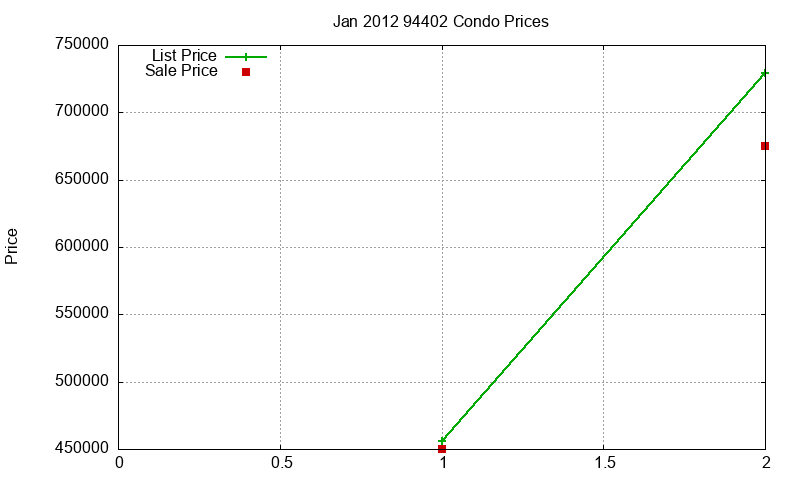 94402 Condos Just Sold 2012-01