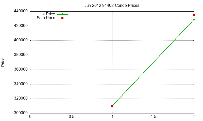94402 Condos Just Sold 2012-06