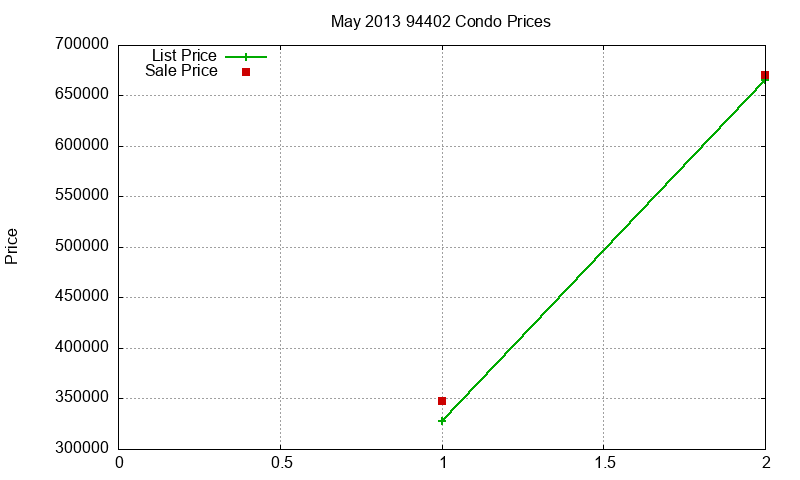 94402 Condos Just Sold 2013-05