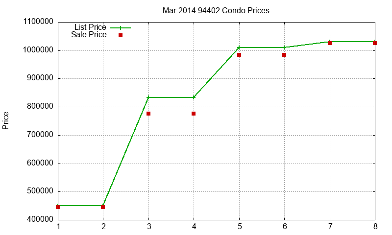 94402 Condos Just Sold 2014-03