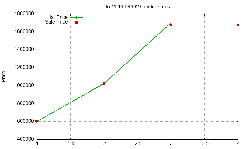 94402 Condos Just Sold 2014-07