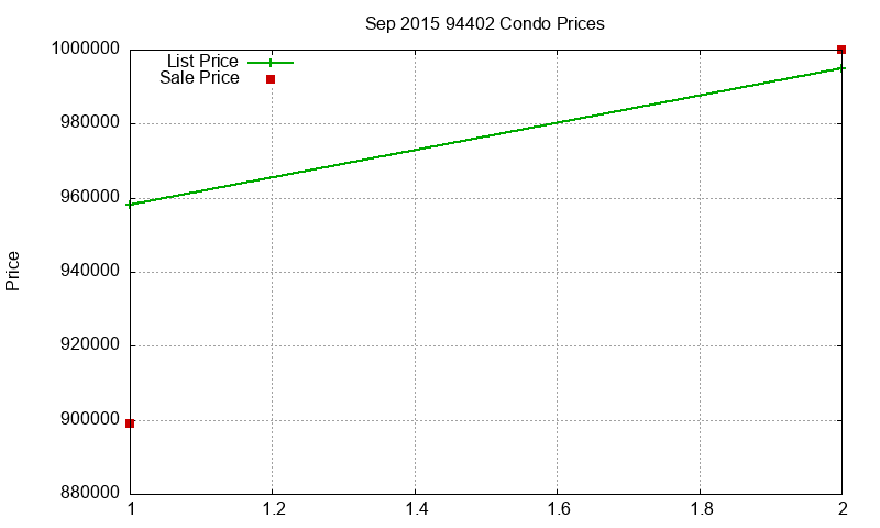 94402 Condos Just Sold 2015-09