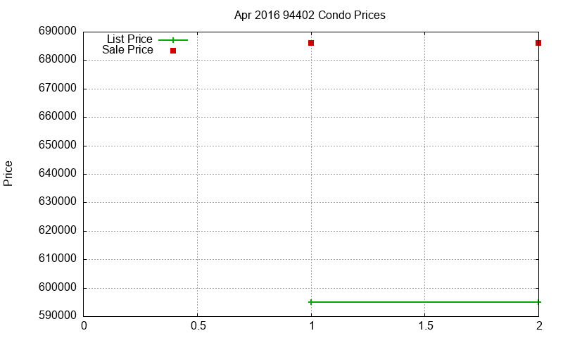 94402 Condos Just Sold 2016-04