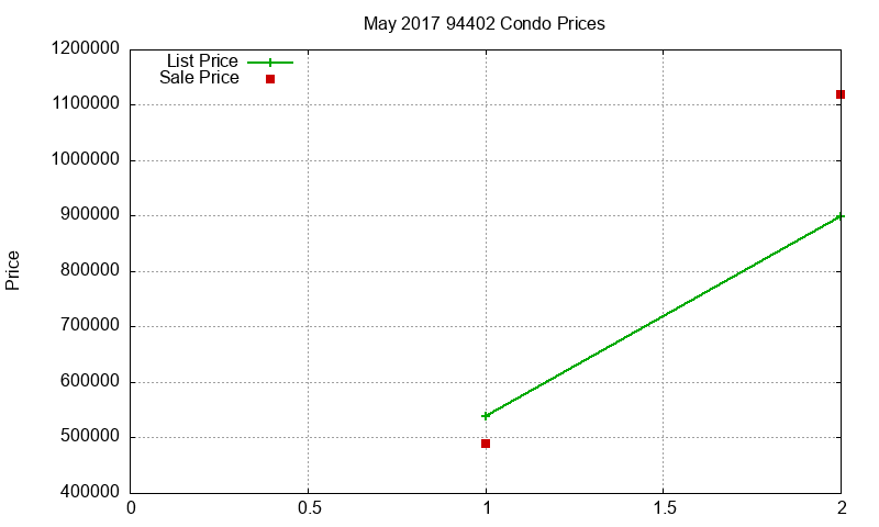 94402 Condos Just Sold 2017-05