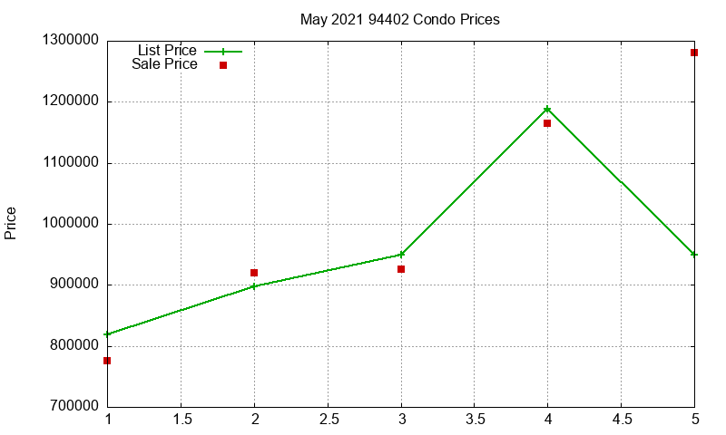 94402 Condos Just Sold 2021-05