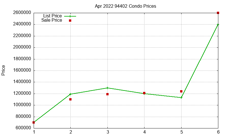 94402 Condos Just Sold 2022-04