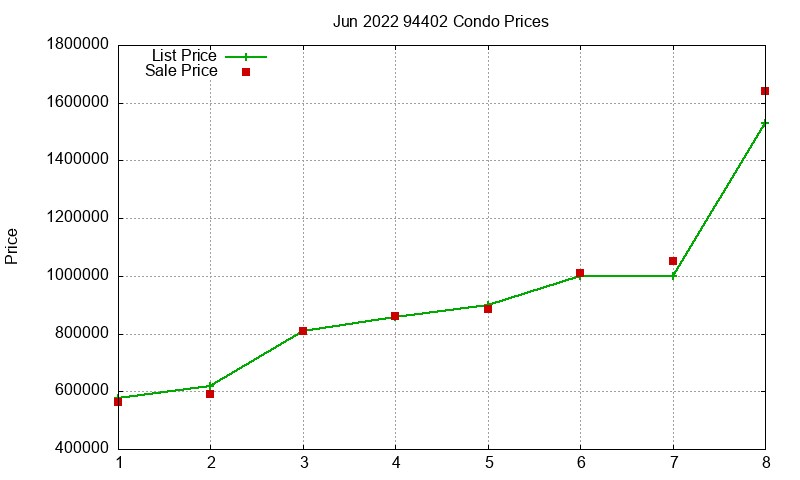 94402 Condos Just Sold 2022-06