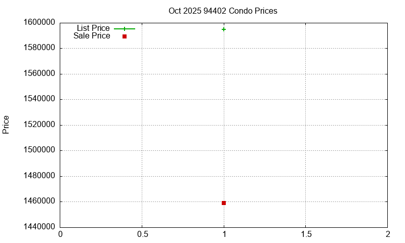 94402 Condos Just Sold 2025-10