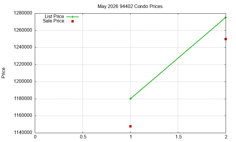 94402 Condos Just Sold 2026-05