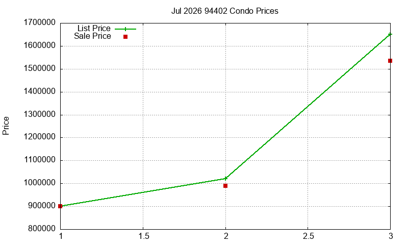 94402 Condos Just Sold 2026-07
