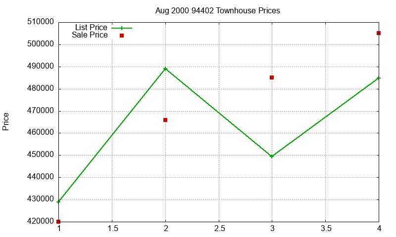 94402 Townhouses Just Sold 2000-08