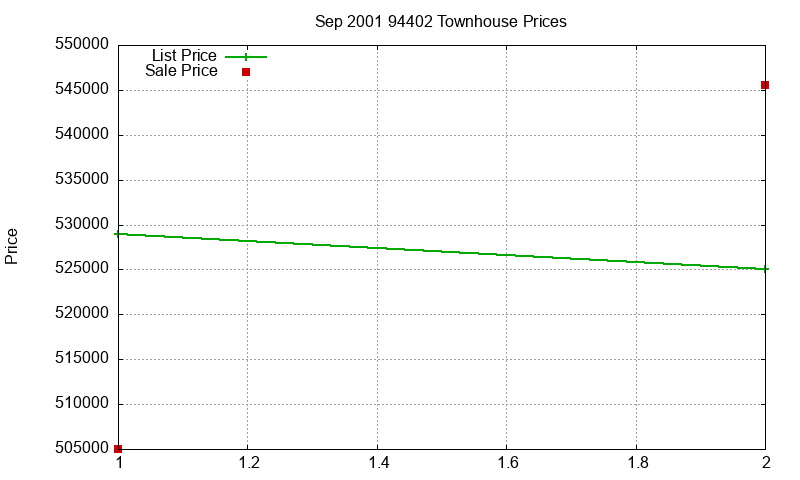 94402 Townhouses Just Sold 2001-09