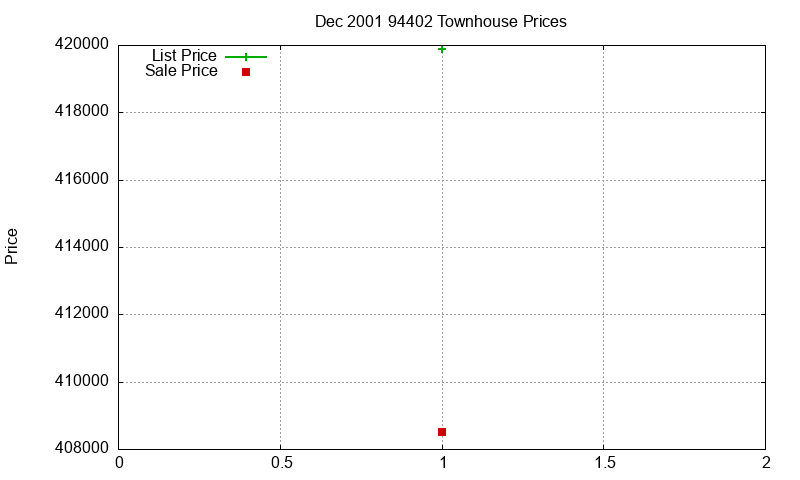 94402 Townhouses Just Sold 2001-12 94402 Townhouses Just Sold 2001-12