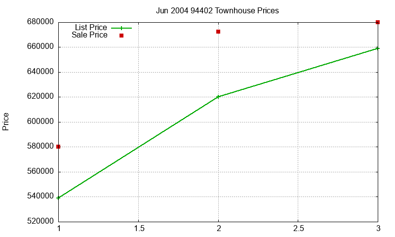 94402 Townhouses Just Sold 2004-06