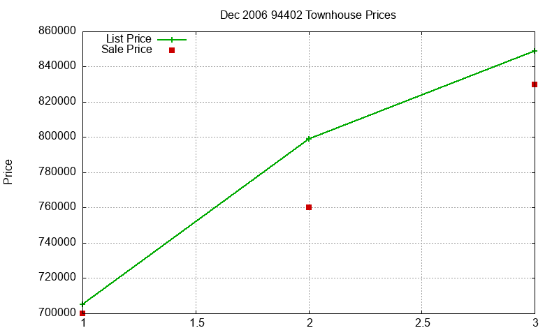 94402 Townhouses Just Sold 2006-12