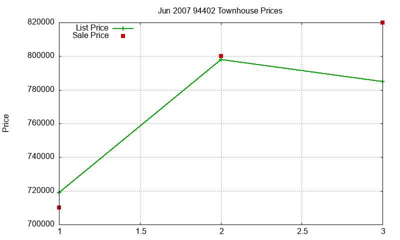 94402 Townhouses Just Sold 2007-06