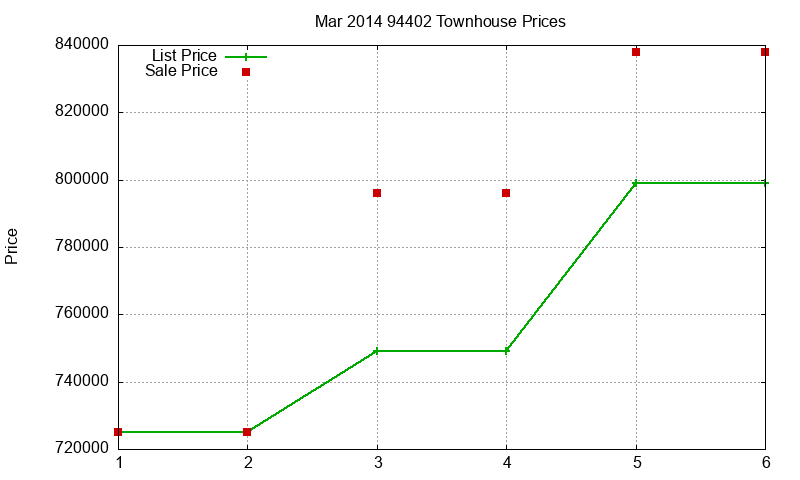 94402 Townhouses Just Sold 2014-03