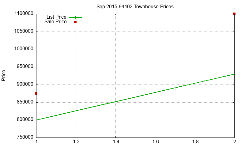 94402 Townhouses Just Sold 2015-09