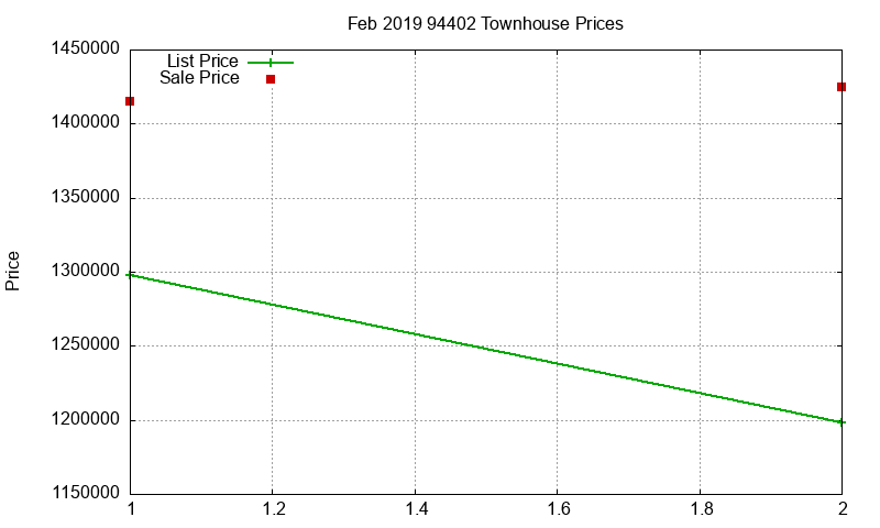 94402 Townhouses Just Sold 2019-02 94402 Townhouses Just Sold 2019-02