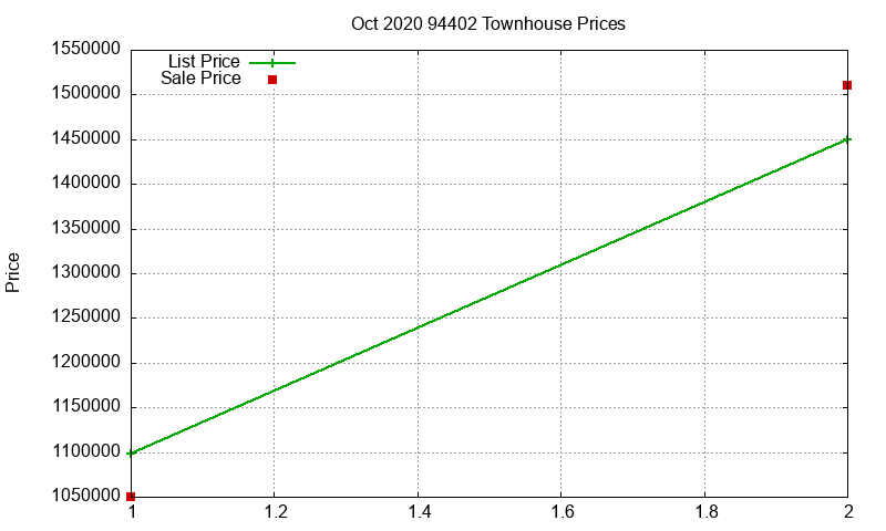 94402 Townhouses Just Sold 2020-10
