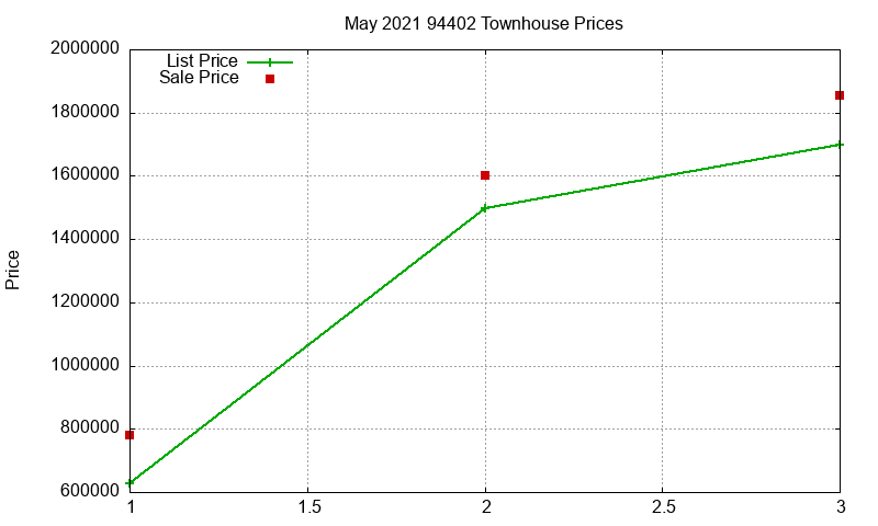 94402 Townhouses Just Sold 2021-05