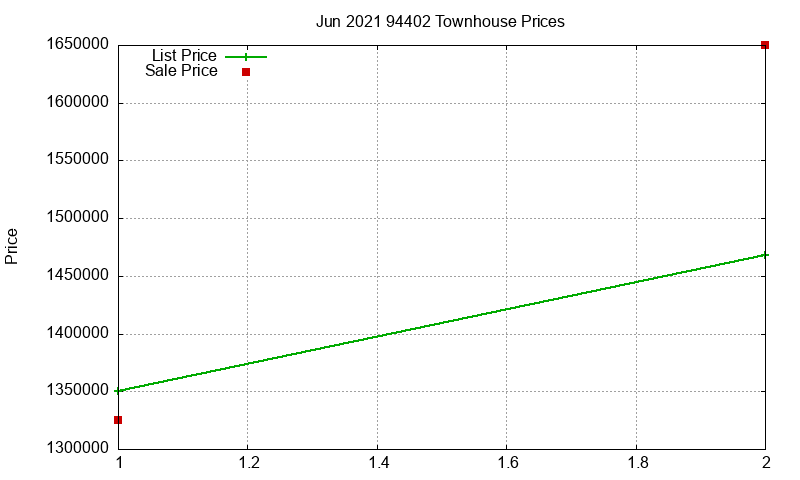 94402 Townhouses Just Sold 2021-06
