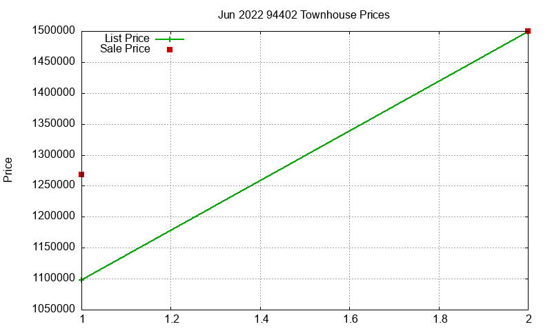 94402 Townhouses Just Sold 2022-06